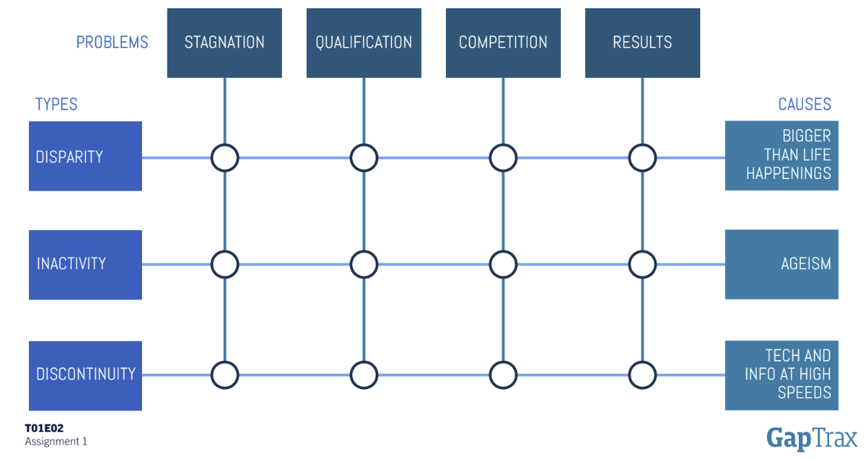 GAP diagnostic assignment