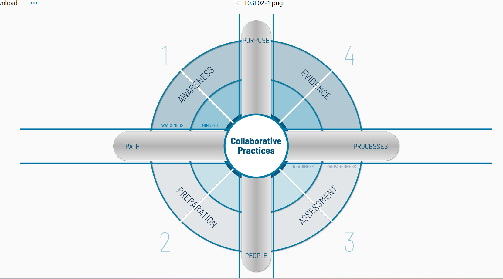 Collaborative Practices framework mapping purpose, people, processes and path