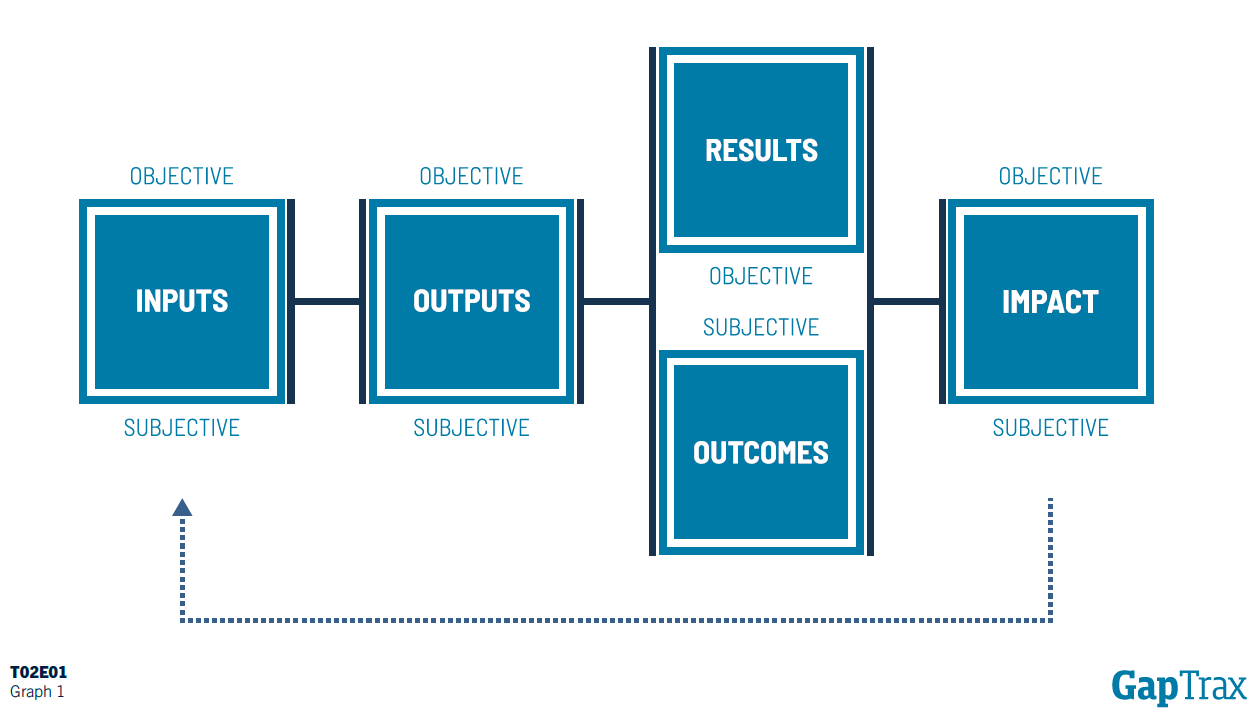 Impact Design assignment showing inputs, outputs, results, outcomes and impact